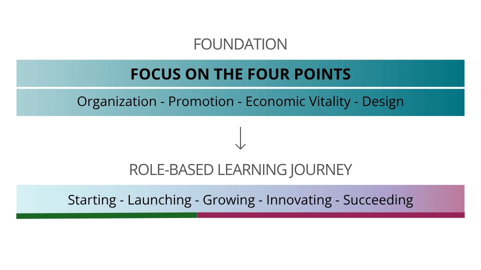 Graphic illustrating a foundation titled 'Focus on the Four Points' including Organization, Promotion, Economic Vitality, and Design, leading to a role-based learning journey with stages: Starting, Launching, Growing, Innovating, and Succeeding.